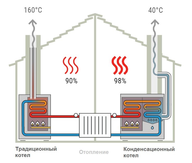 как выбрать газовый котел